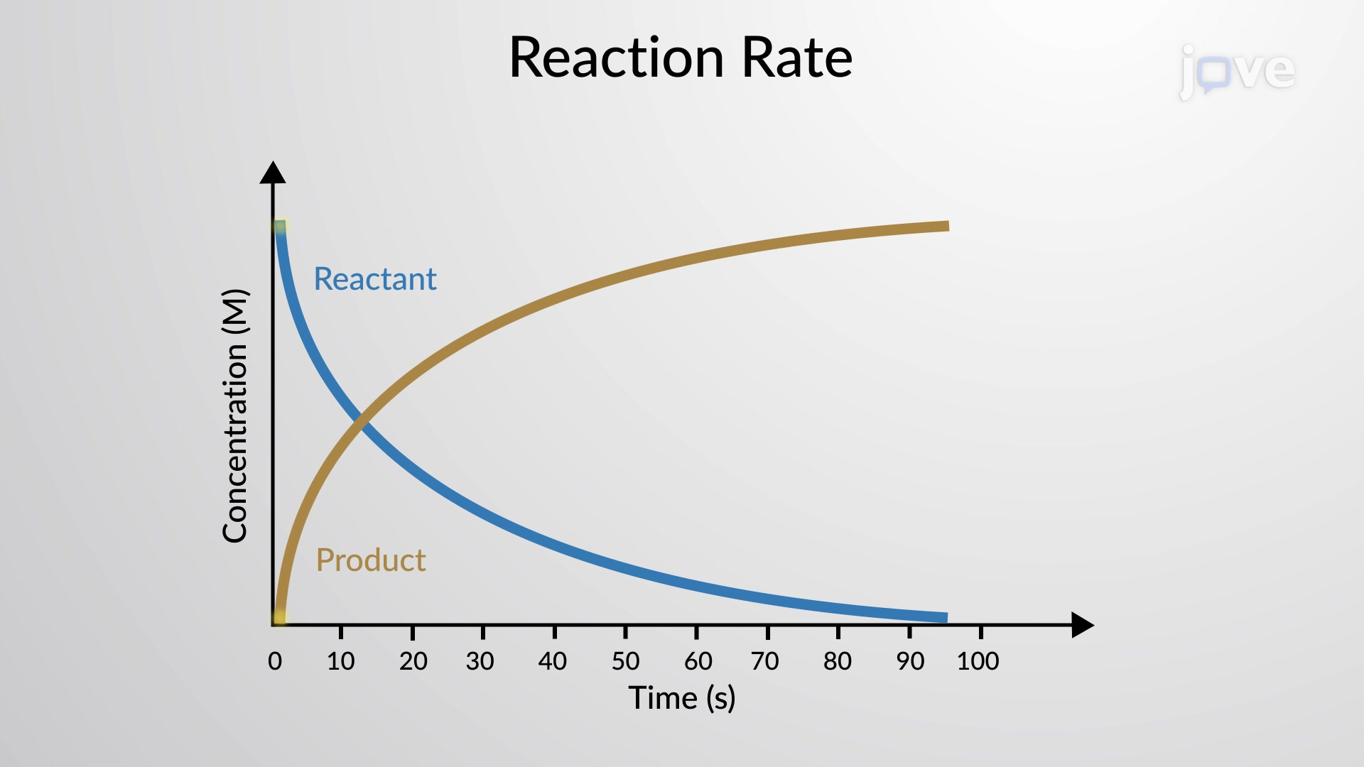 <ul><li><p><strong>Reactant line (blue):</strong><br>Starts high and curves down → reactants are <strong>used up</strong> over time.</p></li><li><p><strong>Product line (brown):</strong><br>Starts at 0 and curves up → products are <strong>formed</strong> as reaction progresses.</p></li><li><p>Both lines <strong>flatten out</strong> when the reaction is <strong>complete</strong> (no more changes in concentration).</p></li></ul><p></p>