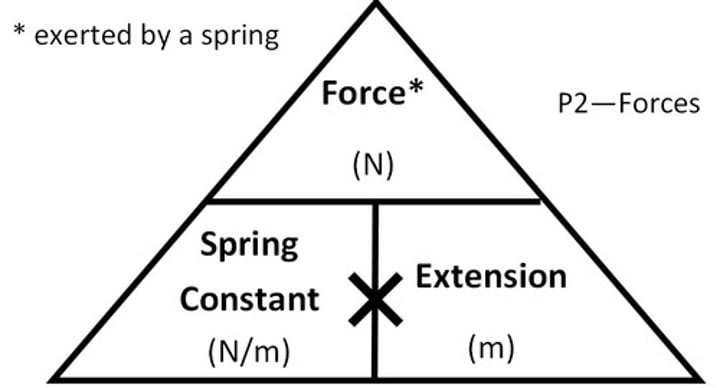 <p>k (extension) = (force) F/x (extension)</p>