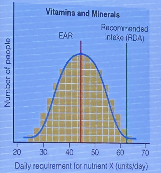 <p><strong>Recommended Dietary Allowance (RDA)</strong></p><ul><li><p>“the <strong>average daily nutrient intake level</strong> that meets the needs of <strong>nearly all (97-98%) healthy people in a particular life stage and sex group</strong>” (Sizer et al., 2021)</p></li><li><p>Derived from <strong>estimated average requirement (EAR)</strong></p></li></ul><p>We can overestimate an RDA because you will excrete the remaining nutrients</p><p><strong>Dietary Reference Intake (DRI)</strong></p><ul><li><p>DRI is the dietary reference intake and refers to all the numbers including AI and EER</p></li></ul><p>Different Groups of DRIs</p><ul><li><p>Pregnant individuals</p></li><li><p>Lactose intolerant individuals</p></li><li><p>Infants</p></li><li><p>Children</p></li><li><p>Specific age ranges</p></li><li><p>Sex</p></li></ul><p><strong>Adequate Intakes(AI)</strong></p><ul><li><p>“the r<strong>ecommended average daily nutrient intake level</strong> <u>based on the intakes of healthy people</u> (observed or experimentally derived) in a particular life stage and sex group and assumed to be adequate” (Sizer et al., 2021)</p></li><li><p><strong>Set when insufficient evidence for an EAR therefore RDA</strong></p></li><li><p>Nutrient intake goals for individuals</p></li><li><p><strong>If you have enough evidence for an RDA, you don't need an AI (they serve the same purpose)</strong></p></li></ul><p></p><p><strong>Estimated Average Requirement (EAR)</strong></p><ul><li><p>“the <strong>average daily nutrient requirement intake is estimated to meet the requirement of half of the healthy individuals</strong> in a particular life stage and sex group” (Sizer et al., 2021)</p></li><li><p>Used in research and policy-making (assess nutrient intake of groups)</p></li><li><p><strong>Basis for RDAs</strong></p></li></ul><p></p><p><strong>What is the Estimated Energy Requirements (EER)</strong></p><p>The average dietary energy intake predicted to maintain energy balance in a healthy adult of a certain age, sex, weight, height &amp; level of physical activity consistent with good health </p><p><strong>Cannot overshoot energy requirements (based on whole pop), because then 97% of pop would be overfed</strong></p><p></p><p><strong>Tolerable Upper Intake Levels (UL)</strong></p><ul><li><p>“the <strong>highest average daily nutrient intake level that is likely to pose no risk of toxicity to almost all healthy individuals</strong> in a particular life stage and sex group”</p></li><li><p>Usual intake above this level may put a person at risk of nutrient toxicity</p></li><li><p>Especially important for those taking supplements</p></li><li><p>not all nutrients have UL vaules</p></li></ul><p><strong>Chronic Disease Risk Reduction (CDRR)</strong></p><p>A diet that provides adequate energy, and nutrients, and reduces the risk of chronic diseases:</p><ul><li><p>45-65% of energy intake from carbohydrates (fruits veggies and whole grain fibre NOT 65% fructose LOL)</p></li><li><p>20-35% of energy intake from fat</p></li><li><p>10-35% of energy from protein</p></li></ul>