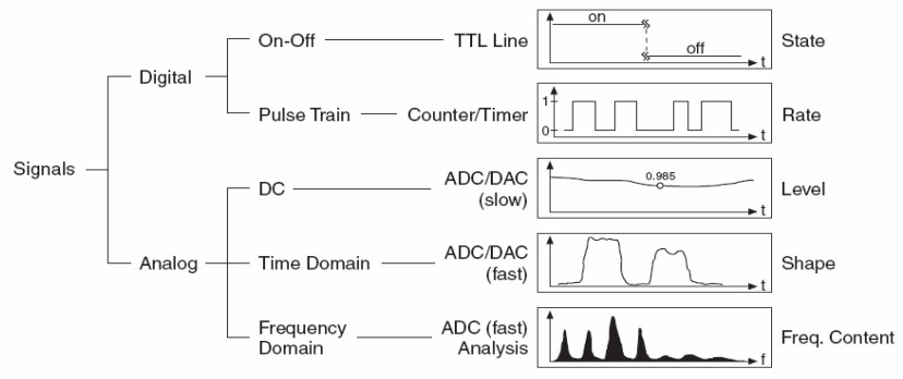 Digital:
- on/off (TTL line)
- pulse train (Counter/timer)
Analog:
- DC (ADC/DAC - slow)
- Time Domain (ADC/DAC -fast)
- Frequency (ADC - fast Analysis)