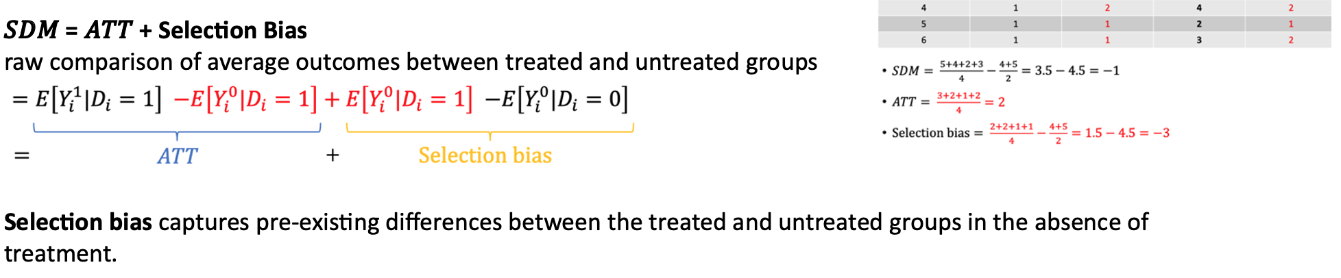 <p>Simple Difference in Means = unadjusted difference in average outcomes between the treated group and the untreated group</p>