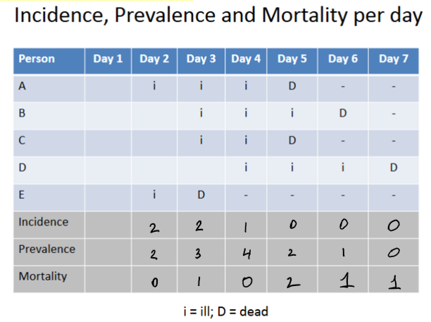 <p>incidence, prevalence, &amp; mortality per day count</p>