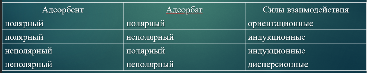 <p>Физическая адсорбция происходит под действием Ван-дер Ваальсовых сил межмолекулярного взаимодействия, которое складывается из <strong>ориентационных</strong>, <strong>индукционных</strong> и <strong>дисперсионных</strong> сил. </p>