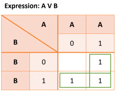 <ul><li><p>method used to simplify Boolean expressions</p></li><li><p>A OR B shown in image</p></li></ul><p></p>