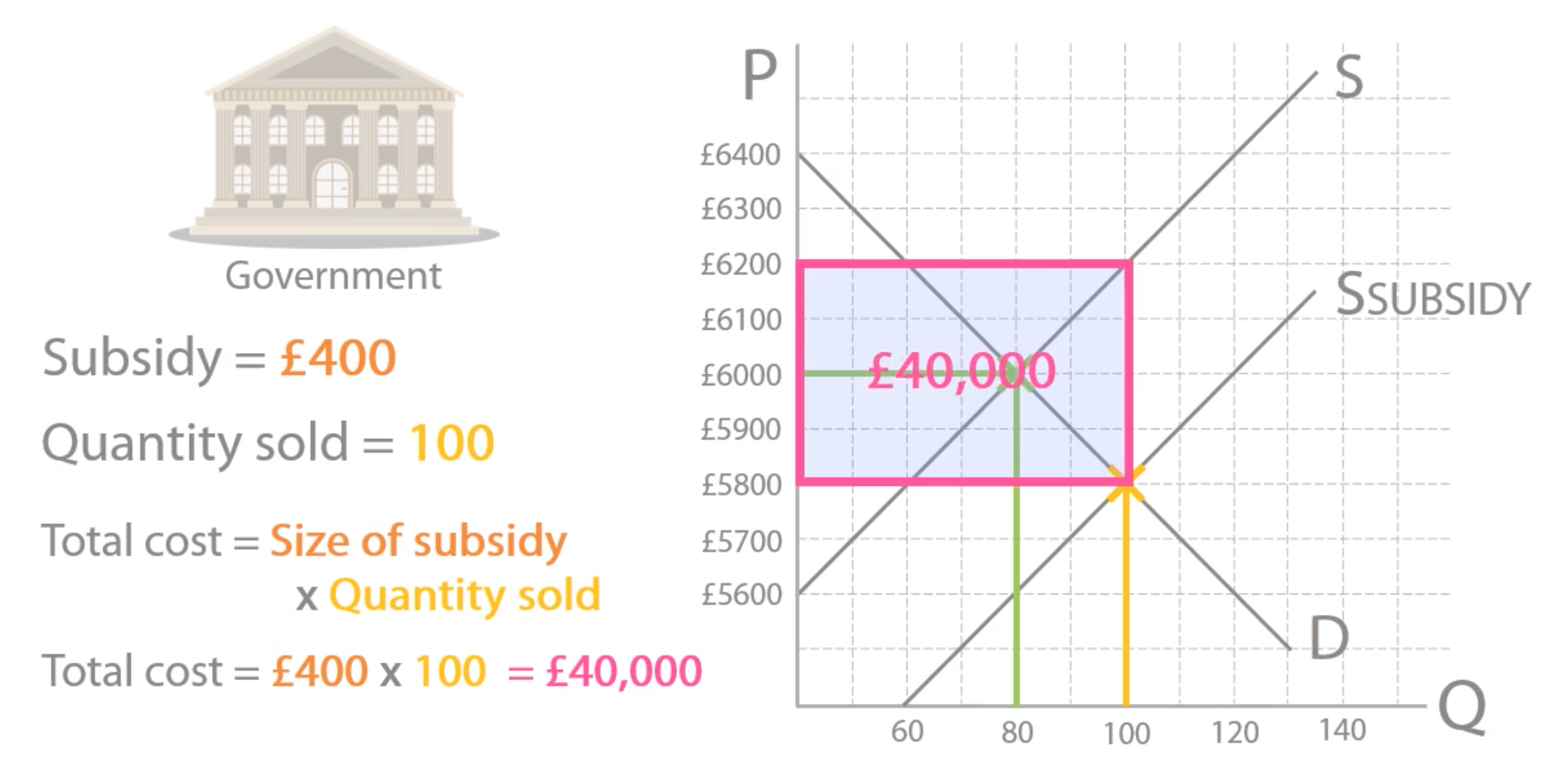 <p>size of subsidy x quantity sold</p>