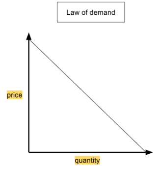 <p>When the price of goods/services decreases, the quantity demanded increases and vice versa</p>