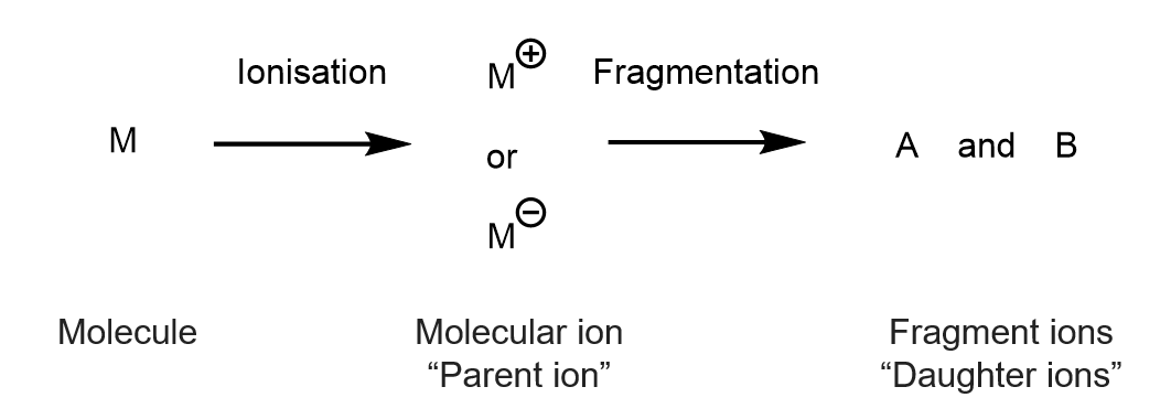 <p>its the analytical technique used to measure the mass of the charged ions </p>