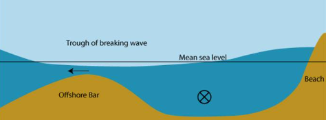 <p>How do offshore bars form</p>