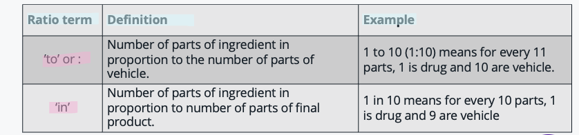 <p>•<span>Ratios are used to express the amount of one pharmaceutical ingredient relative to the amount of another.</span></p><p>•<span>There are two phrases used for ratios that are similar but would yield different amounts…</span></p><ul><li><p>to (1:10 <strong>1 drug 10 parts X </strong>) -total added together</p></li><li><p>in ( 1 in 10 <strong>1 part drug ,9 parts X</strong>) -total 10 (stated)</p></li></ul><p></p>