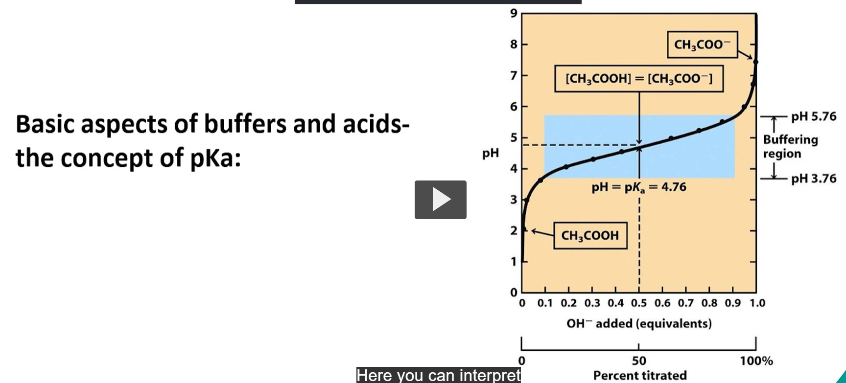 <ol><li><p>starts at a low pH, acetic acid, fully protonated. zero amount of base is added</p></li><li><p>pH=pKa=4.76. it is as this point that you know the molecule is half concentrated with the proton and half deprotonated. THIS HALF PROTONATED HALF DEPROTONATED ALLOWS FOR A BUFFERING REGION. the buffering region is 1 pH above or below the point at which the pH=pKa.</p></li><li><p>as you move to the right of the x-axis, when 100% of the molecule is titrated, the acid has lost the proton because of the base added (note, you can see the negative charge)</p></li></ol><p></p>