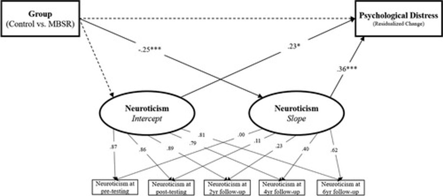 <p>The intervetion reduced psychological distress up to 6 years after intervention</p><p>- expression of N trait seemed to decline over period (stress reduction) achieved by changing the personalities of the people.</p>