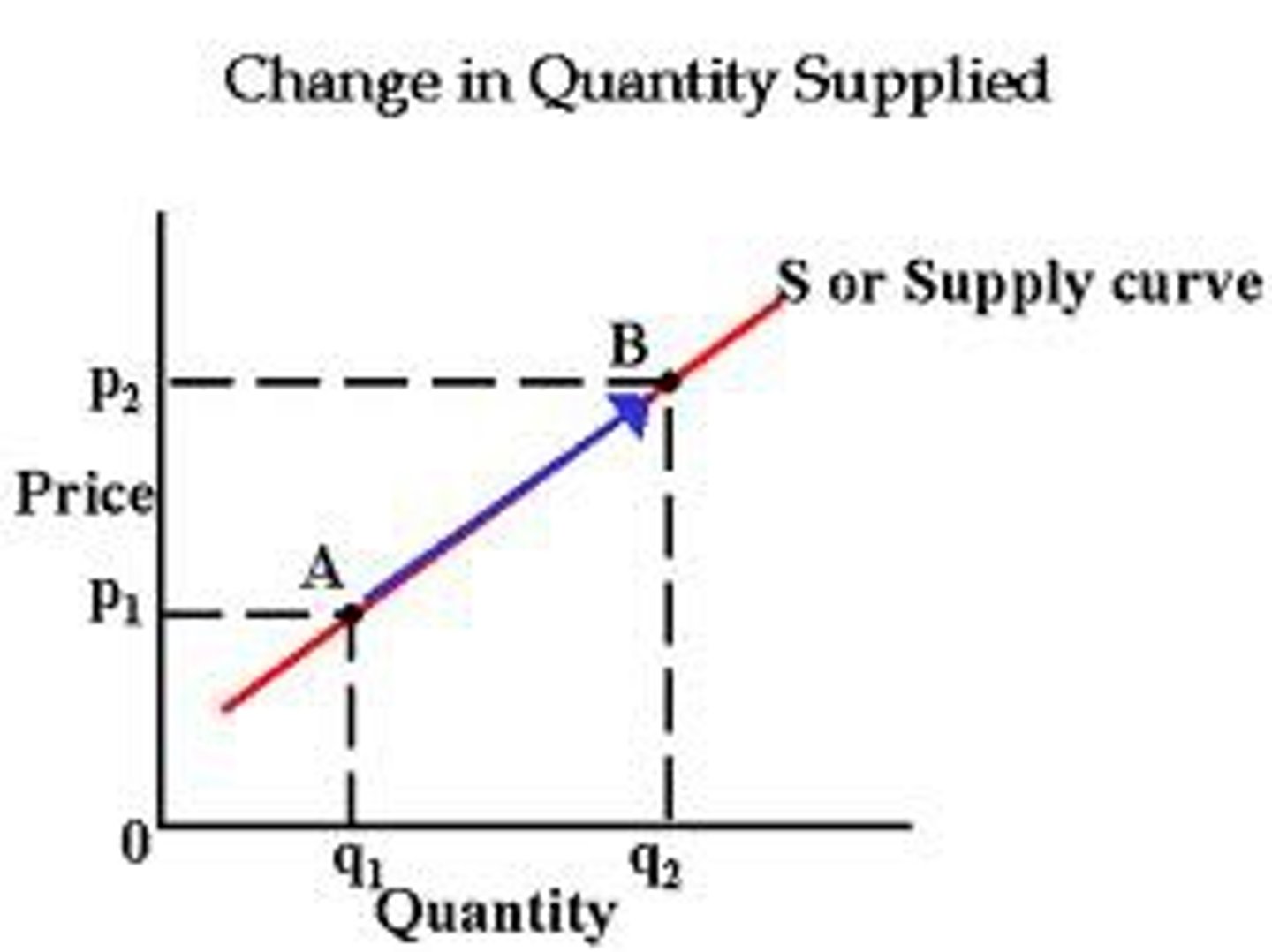 <p>amount of a good or service that a seller is willing and able to sell at particular price</p>