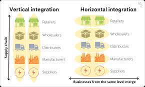 <p>Emulating the success of Rockefellers, Carnegie, and Morgan, industry leaders in the meat, sugar, tobacco, and other industries also formed huge companies to gain control of the markets. The companies were organized in various ways:</p><ul><li><p>A trust is an organization or board that manages the assets of multiple companies. For example, under Rockefellers, Standard Oil became a trust in which one board of trustees managed a combination of once-competing oil companies</p></li><li><p>Horizontal integration is a process through which one company takes control of all its competition in a market, for example in oil refining or coal mining</p></li><li><p>Vertical Integration is a process where a company takes control of all of the steps below them to make their product. For example, Carnegie Steel controlled coal mines, ore ships, steel mills, and distribution systems for the steel company to reduce their own costs and improve efficiency resulting in more profit</p></li><li><p>Holding Company is a company that is created to own and control companies in different industries. Banker J Pierpont Morgan managed a holding company that owned various companies in several businesses such as banking, rail, and steel.  </p></li></ul><p>Critics often argue that these giant corporations are bad for the economy. By creating monopolies, they reduced competition in the open and free markets. Monopolies, also in their views, slow innovation, overcharge consumers, and develop huge amounts of political influence. The word “monopoly” came to be known as a giant company that became so large that it was a threat to the public interest.</p>
