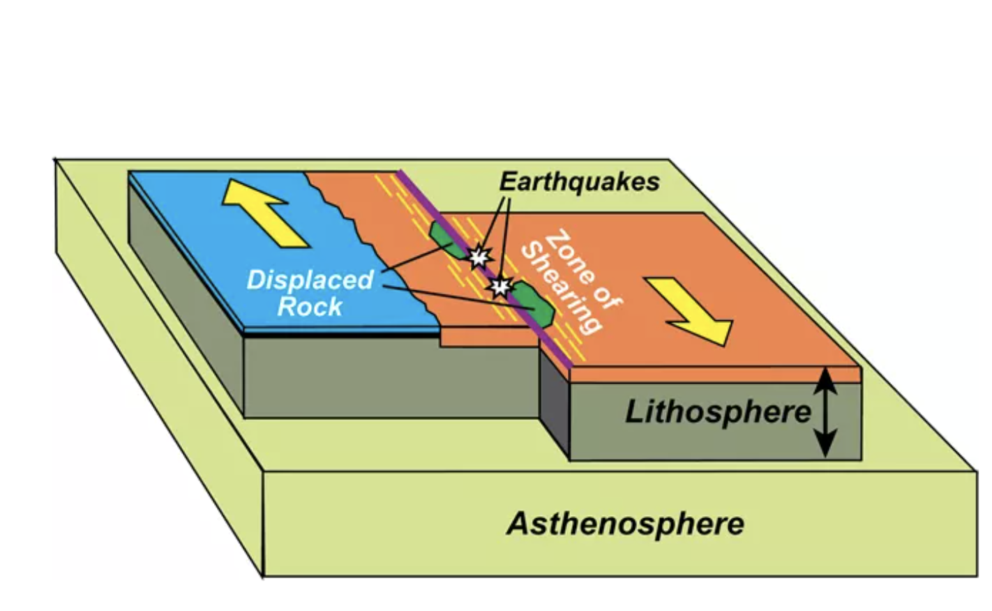 <p>is a type of tectonic boundary where two plates slide past each other, leading to earthquakes without significant volcanic activity. </p>