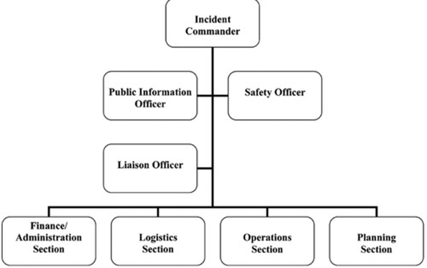 <p>a subset of the National Incident Management System (NIMS) designed specifically for management of multiple-casualty incidents.</p>