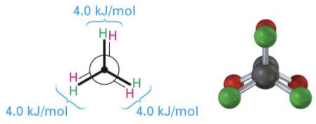 <ul><li><p>highest energy, least stable</p></li><li><p>6 C-H bonds are as close together as possible</p></li><li><p>greatest steric and torsional strain</p></li></ul><p></p>