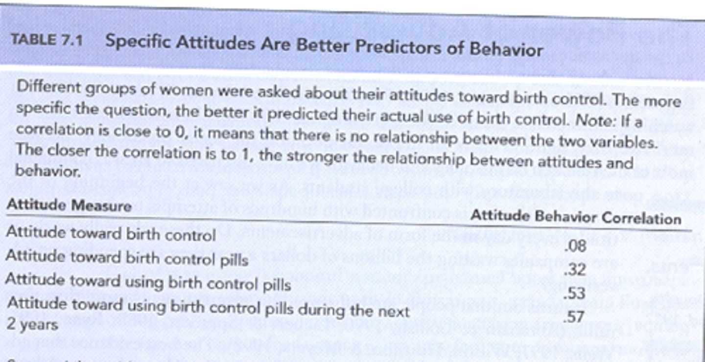 <p>Attitudes are not always good predictors of behavior. </p><p>Classic studies (LaPiere, Wicker) showed people say one thing but do another, often because of external pressures like economic pressure or social desireability</p><p>Strength/Accessibility: Strong, accessible attitudes predict behavior better. If I can say right away ‘I love it’ or ‘I hate it,’ that attitude is stronger. (quickness predicts strength).</p><p>Direct vs. Indirect Acquisition: Direct attitudes formed directly from personal experience (e.g., eating a food) are more predictive than those formed indirectly (e.g., getting opinion about food).</p><p>Congruent Specificity: Match the specificity of the attitude to the specific behavior. General attitudes predict broad behaviors, not narrowly defined ones.</p><p>Social Desirability: People may hide true attitudes to appear ‘politically correct,’ creating low attitude-behavior correlations. (except in anonymous situations).</p>