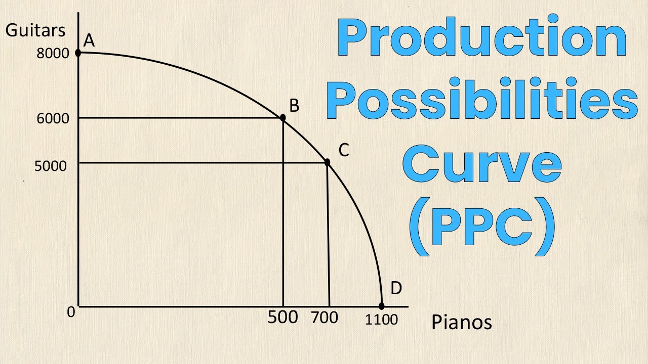 <p>Production Possibilities Curve. Illustrates opportunity cost. </p><ul><li><p>every point is a combination of output level</p></li></ul>