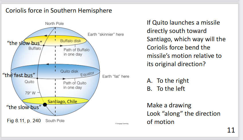 <p>Coriolis force in the Southern hemisphere </p>