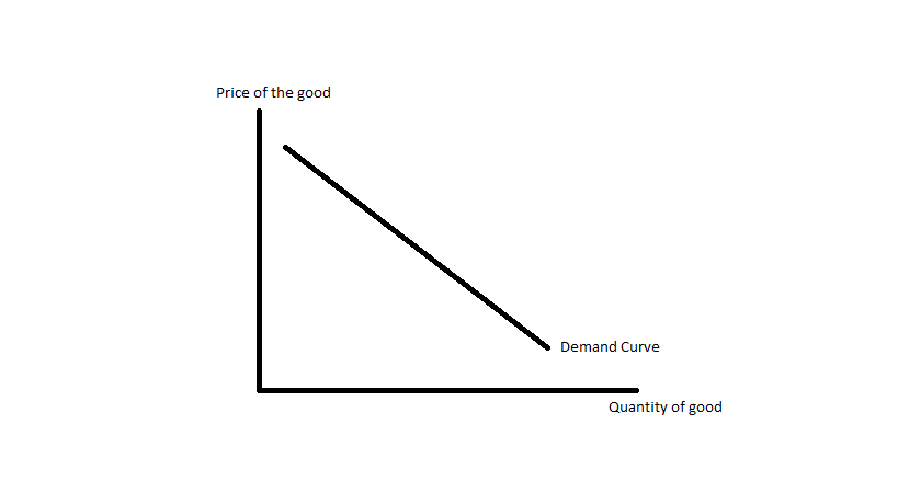 What will happen to the demand for sailboats (the curve) as income rises (ceteris paribus)?
