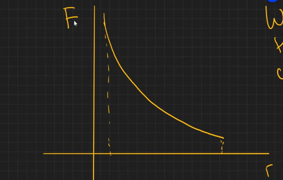 <p>For a force-distance graph for a point or spherical mass, what does the area under the graph equal? </p>