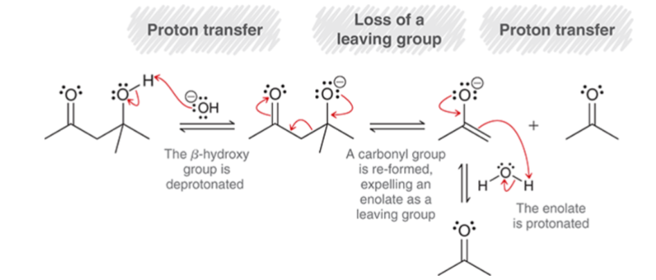 <p>reverse of an aldol addition</p><ol><li><p><strong>Proton Transfer: </strong>the <span>β hydroxy group is deprotonated.</span></p></li><li><p><strong>Loss of a Leaving Group: </strong>a carbonyl group is reformed, expelling an enolate as a leaving group.</p></li><li><p><strong>Proton Transfer: </strong>the enolate is protonated.</p></li></ol><p></p>
