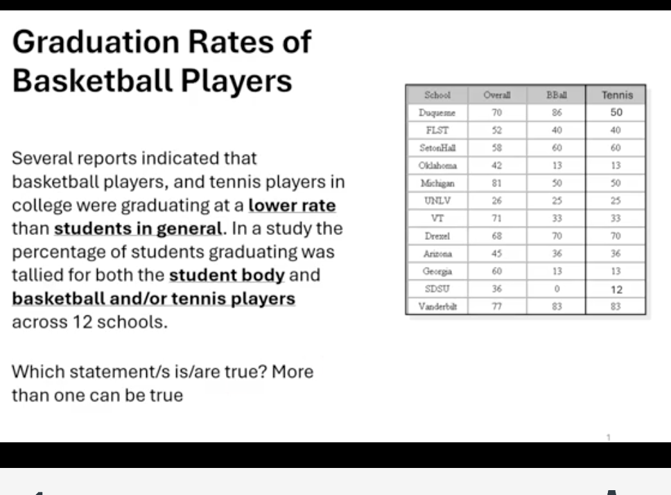 <p>The null hypothesis is that the graduation rates in the 3 groups is the same</p><p></p><p>If you are testing if the graduation rates is lower in the basketball and/or tennis players group than in the overall student body you should use an ANOVA</p><p>&nbsp;</p><p>To be able to use an independent t-test or ANOVA, observations within groups should have a normal distribution</p><p>&nbsp;</p><p>If you are testing if the graduation rates is lower in the basketball and/or tennis players groups than in the overall student body you should use an independent t-test</p>
