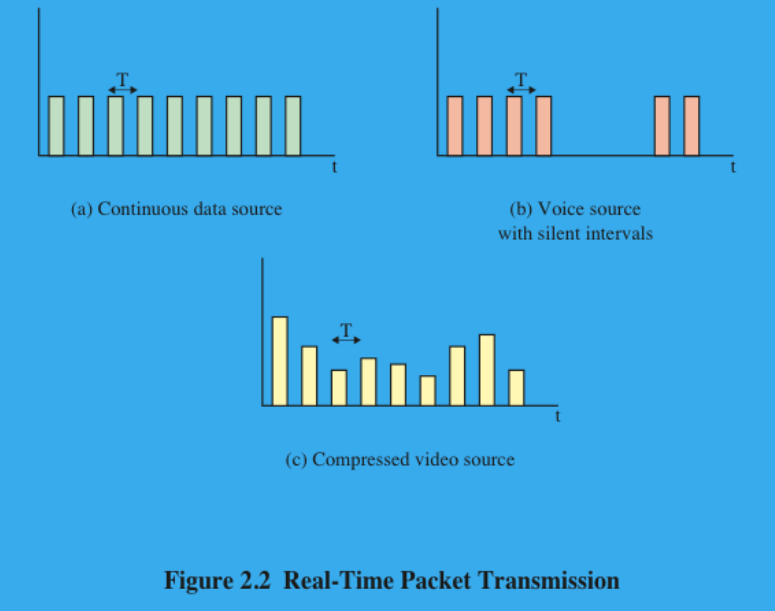 <ul><li><p>Continuous data source:</p><ul><li><p>Fixed size packets are generated at fixed intervals.</p></li><li><p>Air traffic control radar, Real-time simulation</p></li></ul></li><li><p>ON/OFF source:</p><ul><li><p>The source switches between times when it send fixed-size packets at regular intervals and times when it stays idle.</p></li><li><p>Telephony, audio conference.</p></li></ul></li><li><p>Variable packet size:</p><ul><li><p>Source generate variable length packets at fixed intervals</p></li><li><p>Digitized video</p></li></ul></li></ul><p></p>