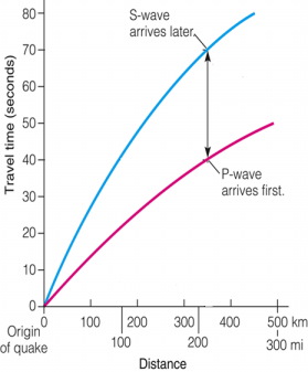 <p><span><span>The P-wave arrives after about 25 seconds and the S-wave arrives after about 48 seconds. How far is the seismograph from the epicenter of the earthquake?</span></span></p><p>&nbsp;</p><ul><li><p>100 kilometers</p></li><li><p>200 kilometers</p></li><li><p>300 kilometers</p></li><li><p>400 kilometers</p></li><li><p>500 kilometers</p></li></ul><p></p>