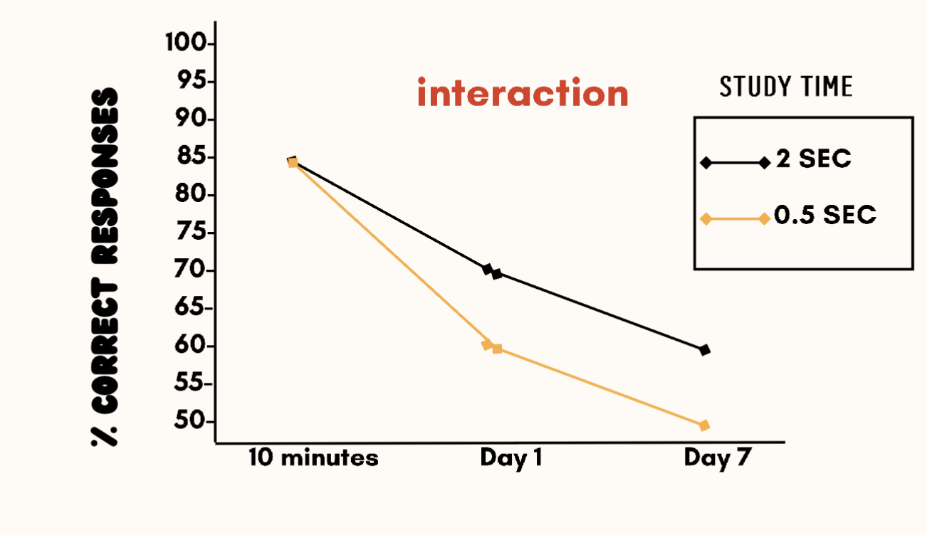 <ul><li><p>There is still a main effect here of Study time (IV 1), but affect of the Study time DEPENDS on the Delay (IV 2)</p></li><li><p>One IV DEPENDS on / affects the other IV</p></li></ul><p></p>