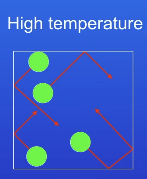 <p>Pressure of gases at high temp + why?</p>