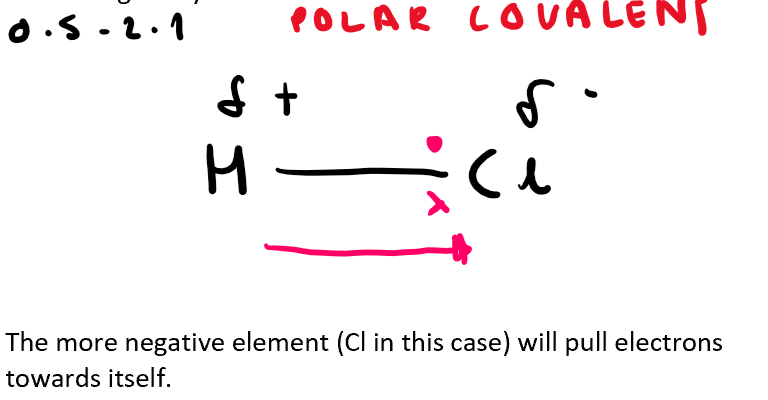 <p>Polar bond </p>