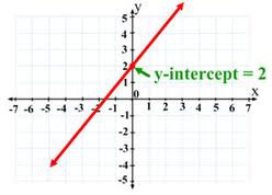 A point where a line or curve meets the vertical axis (the y-axis). The y-intercept of the line y=mx+b is the point (0,b).