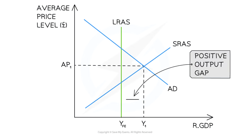 <p><span><span>when real GDP is greater than the potential real GDP</span></span></p><p></p>