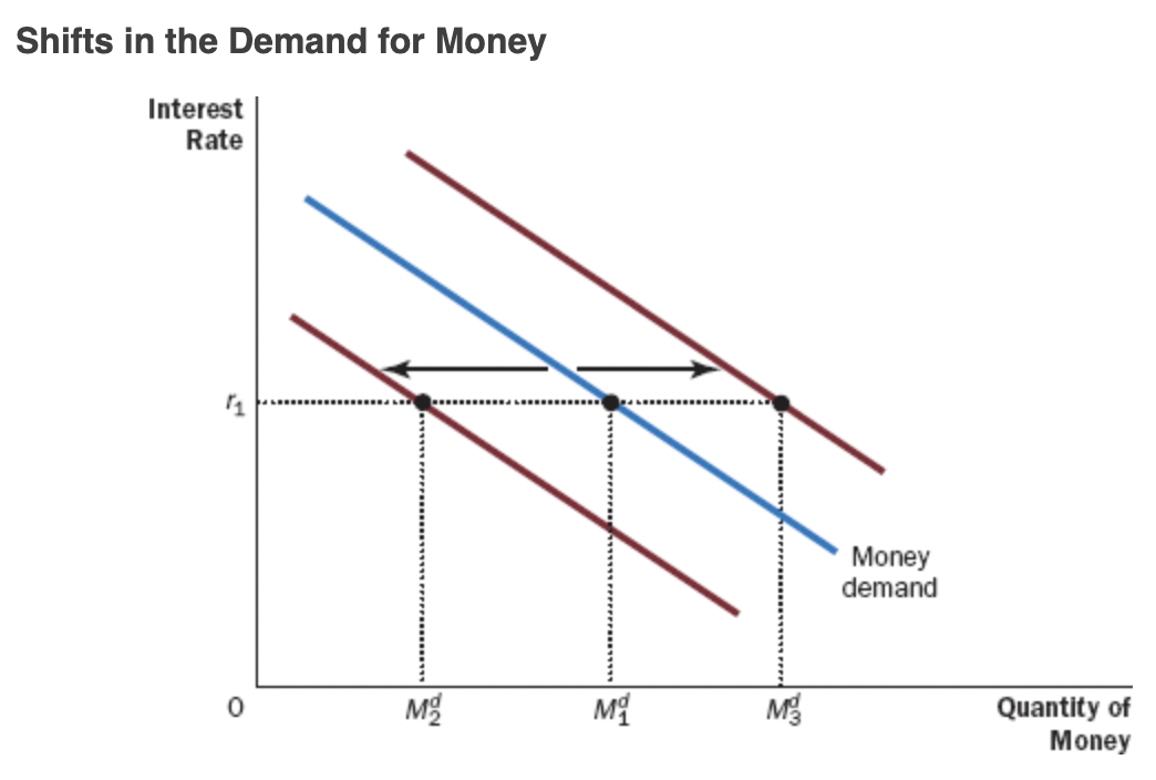 <ul><li><p>The liquidity of money explains the demand for it: People choose to hold money instead of other assets that offer higher rates of return because money can be used to buy goods and services.</p></li><li><p>Demand depends on interest rate</p><ul><li><p>the interest rate is the opportunity cost of holding money.</p></li></ul></li><li><p>An increase in the interest rate raises the cost of holding money and, as a result, reduces the quantity of money demanded.</p></li><li><p>A decrease in the interest rate reduces the cost of holding money and raises the quantity demanded</p></li></ul><p></p><ul><li><p>Shifts right if P of real GDP increase</p></li><li><p>Shifts left if P or real GDP decreases</p></li></ul>