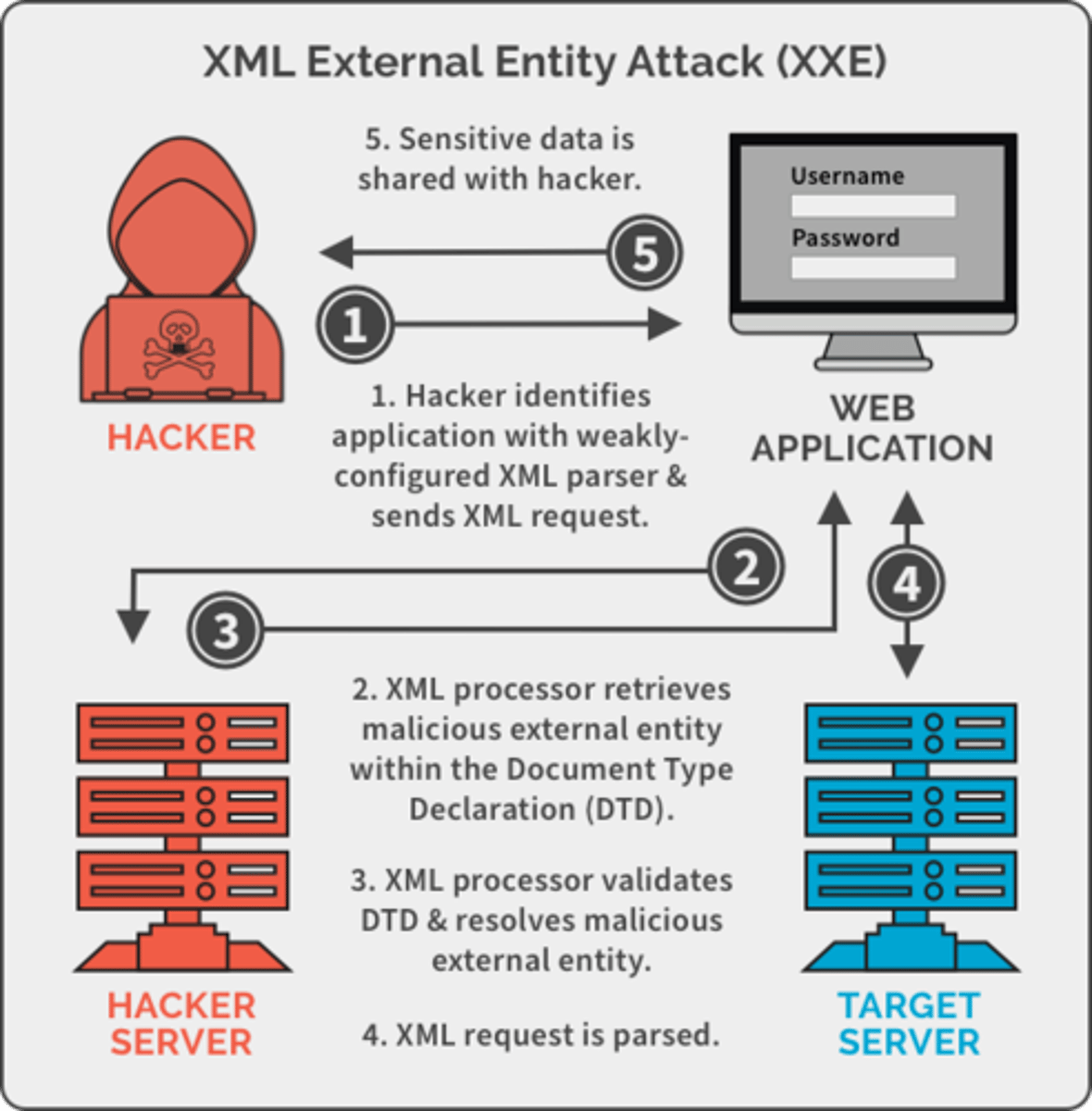 <p>exploit: a vulnerability that occurs when an web application processes XML input from an untrusted source without proper validation or mitigation measures.</p><p>- Attackers could gain access to files on a application server</p><p>- Perform DOS attacks</p><p>- Gain backdoor access to systems</p><p>- used to perform server-side request forgery (SSRF)</p><p>prevent:</p><p>- Replace XML with JSON or YAML</p><p>- patch and update</p><p>- perform security testing</p>
