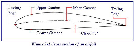 Camber - the curve of the airfoil

\
Chord Line - an imaginary line connecting the leading edge to the trailing edge