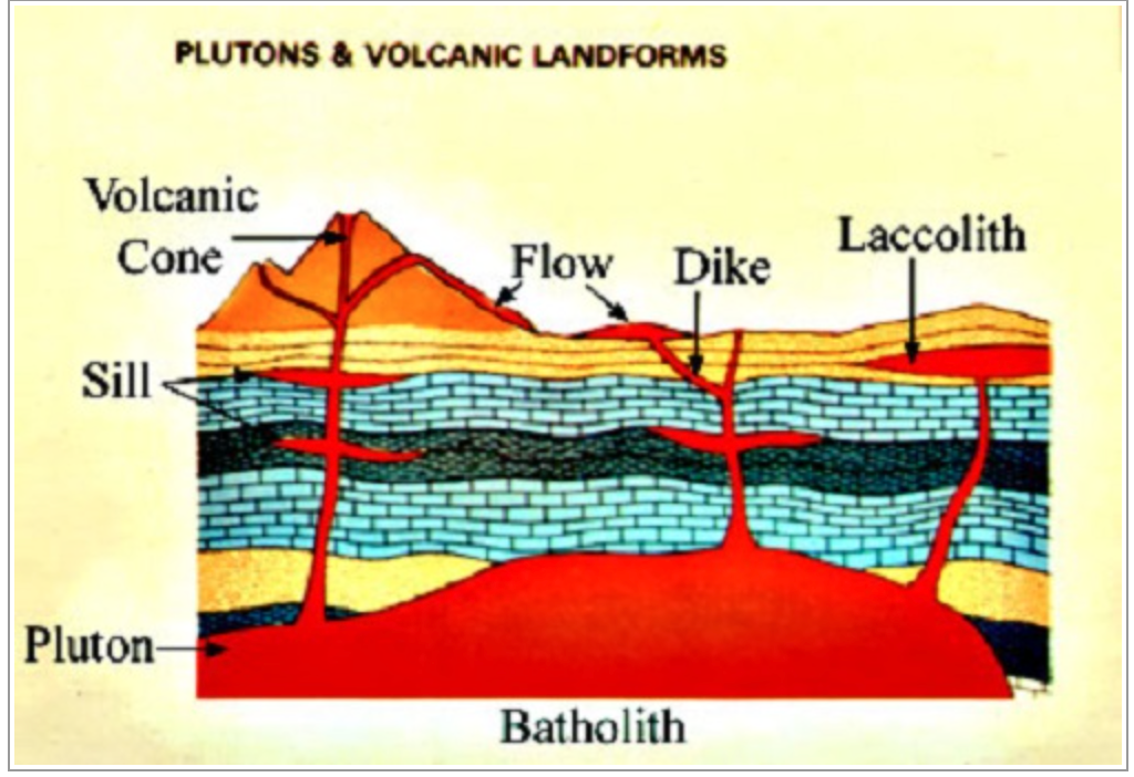 <p>a tabular (wall-shaped) intrusion of rock that cuts across the layering of country rock -&quot;vertical&quot;/slanted</p>