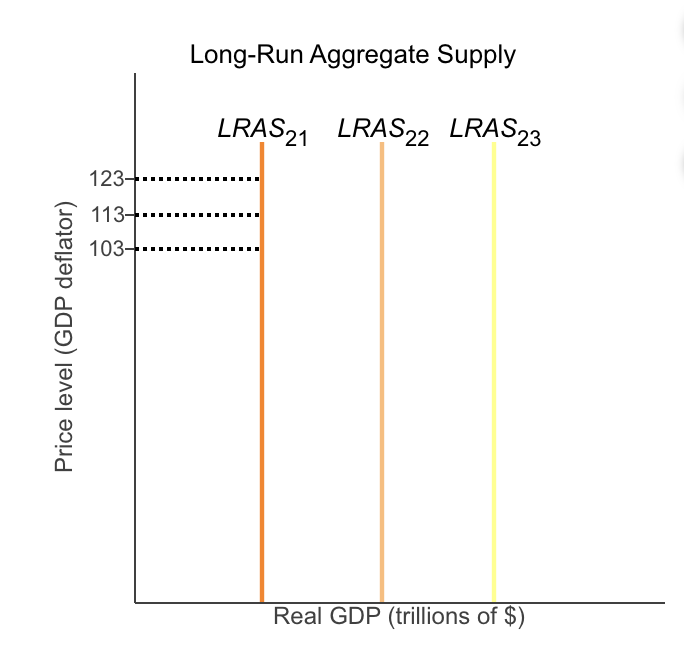 <p>How does an increase in the price level affect the quantity of real GDP supplied in the long​ run?</p>