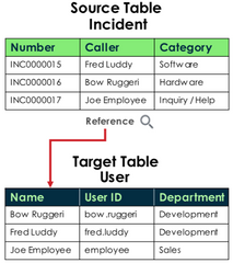 <p><span>The </span><strong>Caller</strong><span> field on the Incident table is a reference to a record on the </span><strong>User</strong><span> table.</span></p>