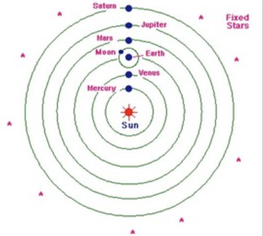 <ul><li><p>a model that the sun is stationary and the earth and the other planets orbit around it</p></li><li><p>it was radical and challenged the long-held belief that the Ptolemaic cosmology system had on science and religion</p></li></ul><p></p>