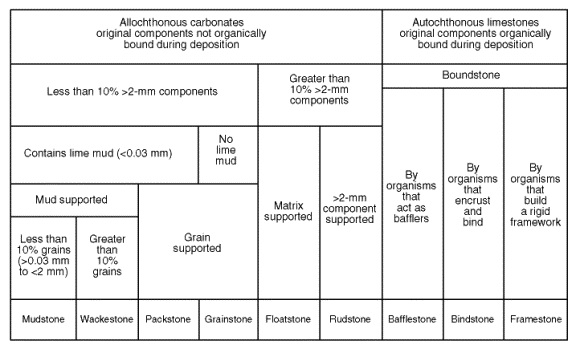 <p>recognition of the fact that some carbonates have grains larger than sand, like gravel or pebbles. If >10% of the grains are gravel sized or larger, the rock is no longer a boundstone, but a floatstone or rudstone. </p><p>Boundstones are divided into categories: bafflestone, bindstone, and framestone</p>