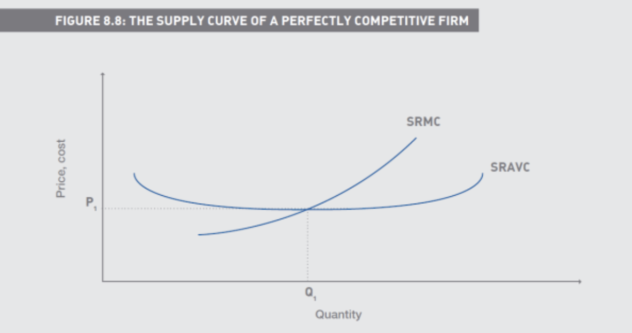 <p>In the short run, we equate MR with SRMC, and check to see if this</p><p>intersection is above the SRAVC curve</p><p></p><p>If not, then the firm will not produce</p><p></p><p>Variable costs must be covered in the short run</p>