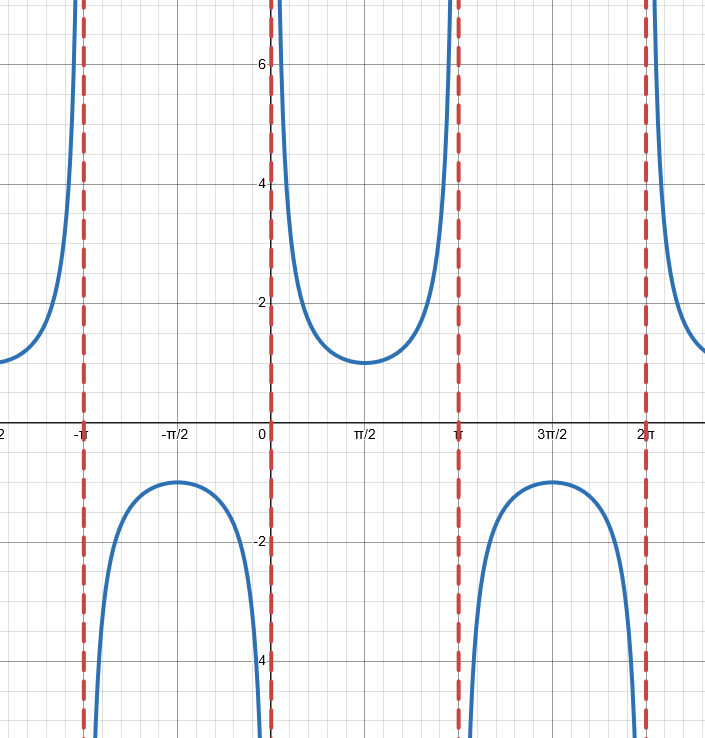 <p>f(x) = a × csc(b(x + c)) + d</p><p>a: Vertical Stretch</p><p>b: Horizontal Stretch</p><p>c: Horizontal Phase Shift</p><p>d: Vertical Phase Shift</p>