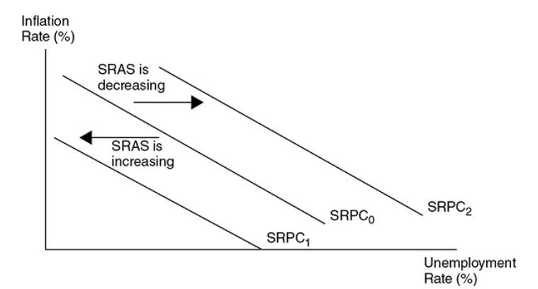 <p>Supply shocks shift the Phillips curve inward when SRAS shifts to the right and outward when SRAS shifts to the left.</p>