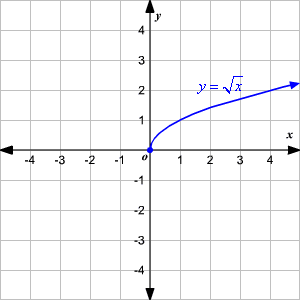 f(x)=√x
D: [0,∞) R: [0,∞)
Increasing: [0, ∞) decreasing: none 
not symmetrical 
Extrema: none
End Behavior: none as -∞, ∞ as ∞