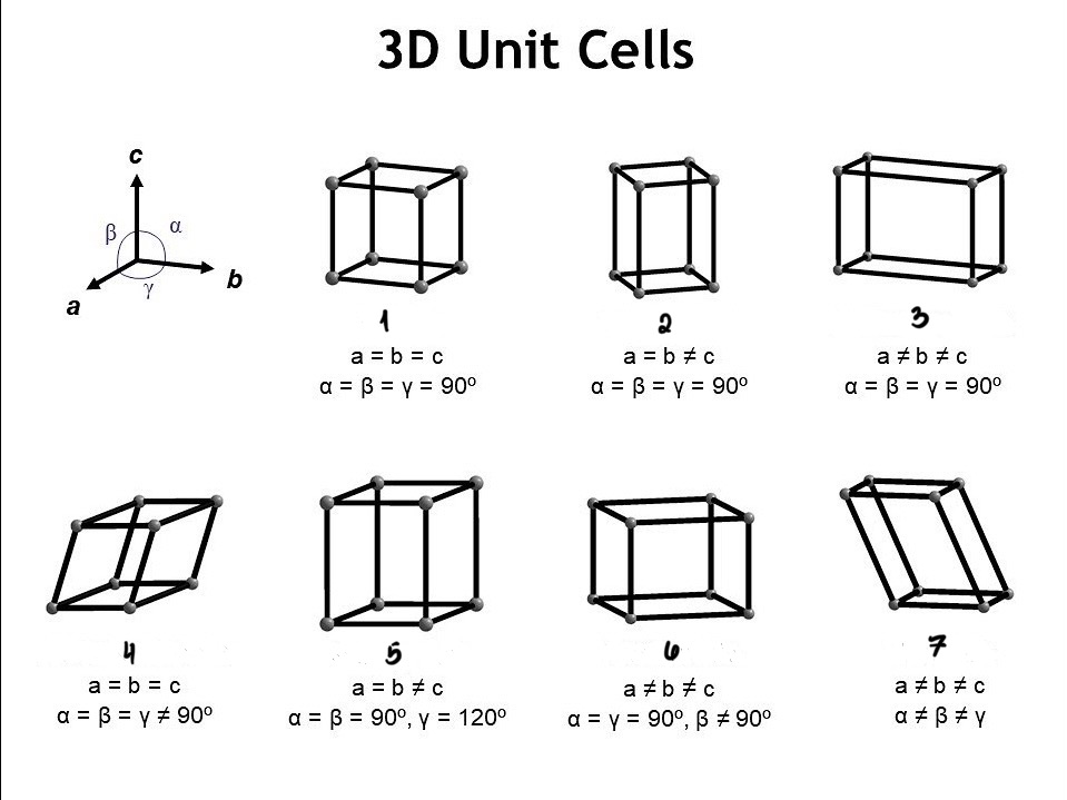 <p><em>Give the names of the 3D Unit Cells</em></p><ol><li><p>All axes are the same and are all perpendicular</p></li><li><p>Two axes are the same length and are all perpendicular</p></li><li><p>Different lengths and are all perpendicular</p></li><li><p>Equal lengths but no perpendicular axes</p></li><li><p>Partial part of a full hexagon has two axes of the same length</p></li><li><p>No axes have the same length and two are perpendicular</p></li><li><p>No axes are the same length nor are they perpendicular</p></li></ol>