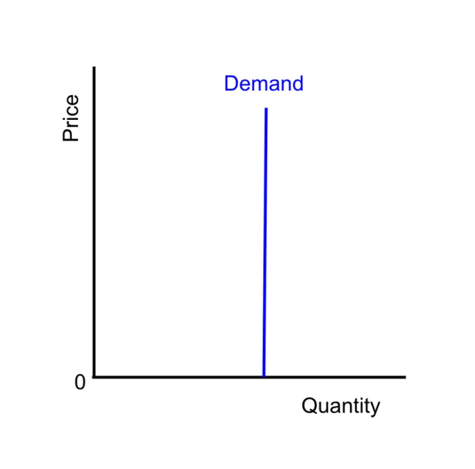 <p>Demand is a straight vertical line</p><p>Applicable to necessities; markets with no substitutes</p>