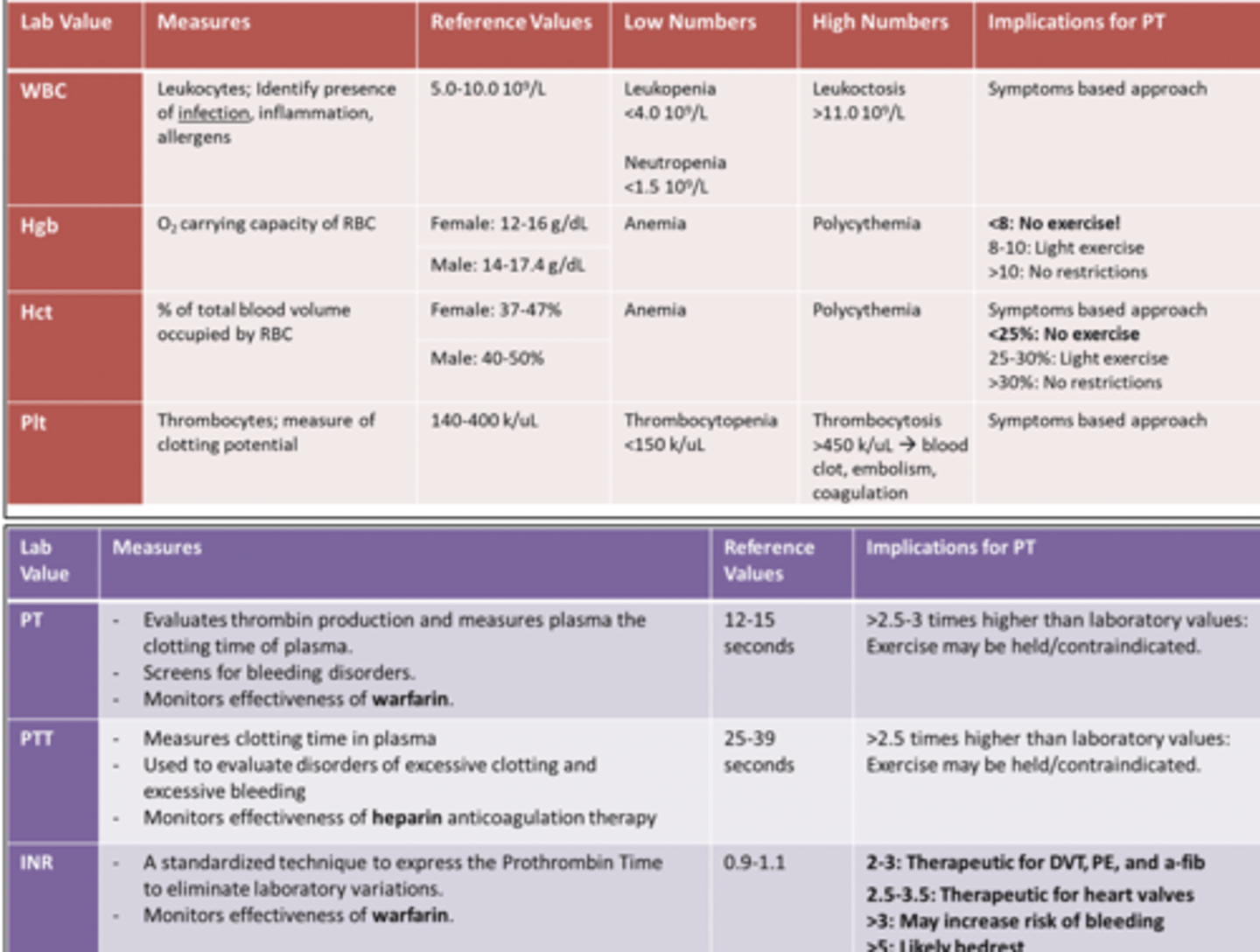 <p>1. Hemoglobin would not be changed by anticoagulant medication. Hemoglobin values measure the oxygen-carrying capacity of the red blood cells. (p. 1713)</p><p>2. Red blood cell counts are not changed by anticoagulants. The red blood cell count is a method used to assess the oxygen-carrying capacity of the blood. (p. 1712)</p><p>3. Warfarin (Coumadin) is an anticoagulant. The physical therapist must be aware when a patient is taking an anticoagulant so that treatment can be modified if there is an increased risk of hemorrhage. The international normalized ratio (INR) was developed to provide results that would not vary between laboratories. Therapeutic anticoagulation requires an INR of 2 to 3. As the INR increases above these values, the risk of bleeding during activity is increased. (pp. 1712-1713)</p><p>4. The erythrocyte sedimentation rate is not expected to be affected by anticoagulant medication. The erythrocyte sedimentation rate is used to identify inflammatory or necrotic processes. (p. 1715)</p>