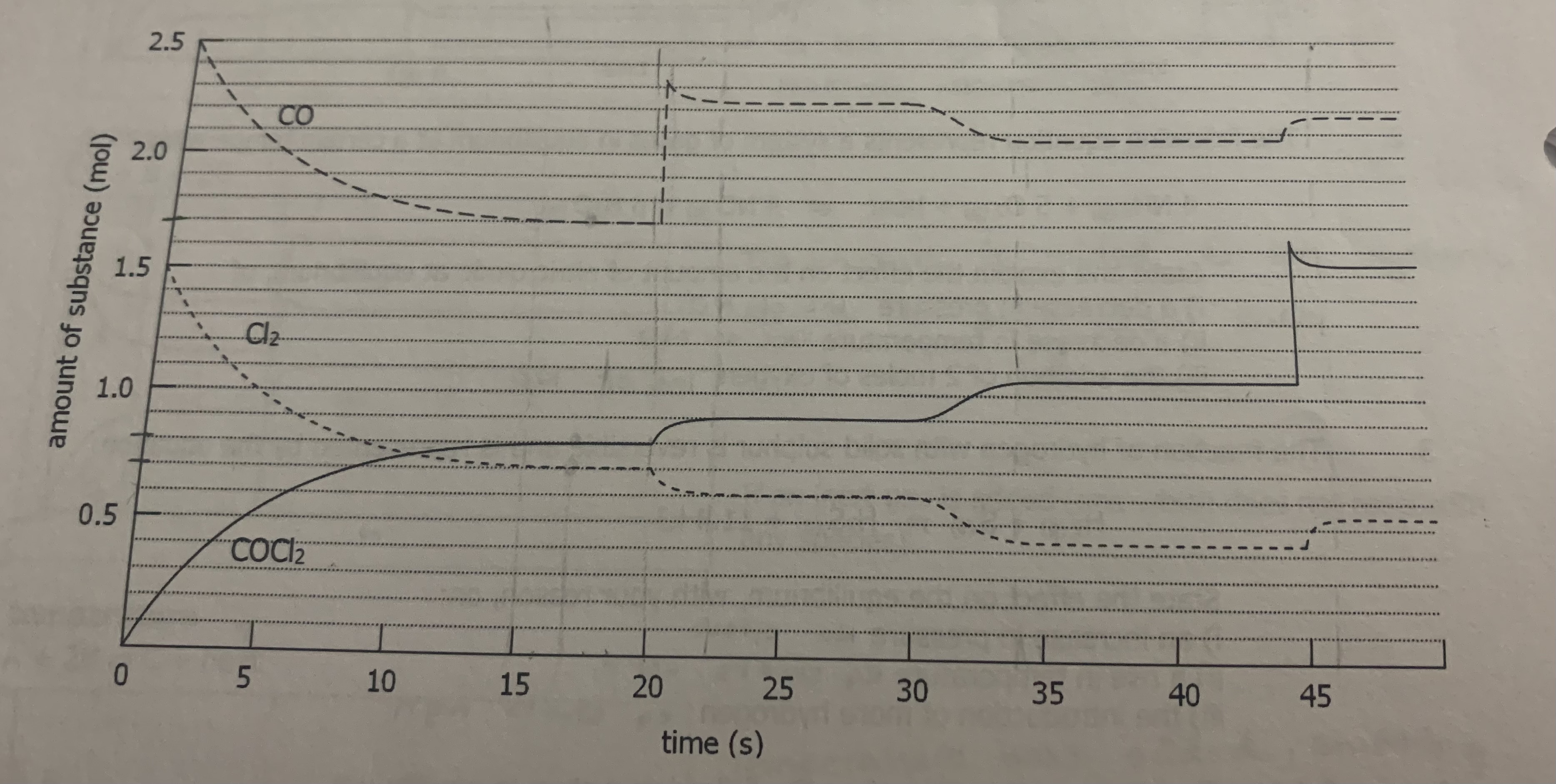 <p>The graph below shows the number of moles of all three species of the system plotted against time under a given set of conditions</p><p>CO<sub>(g)</sub> + Cl<sub>2(g)</sub> → COCl<sub>2(g)</sub></p><p>a) How much time was required for the system to reach equilibrium</p><p>b) Approximate the value of K using the concentration at t = 17s</p><p>c) Explain the changes 20 seconds after the initiation of the reaction</p><p>d) What change in conditions might have been imposed on the system 30 seconds after the initiation of the reaction?</p><p>e) are any events taking place between the interval of 15s and 20s? Explain.</p><p>f) what changes may have taken place at t = 45s</p><p>g) What differences would you have noted if a catalyst had been present during the entire course of this reaction?</p><p>h) List the changes you might impose on this system if you wanted to produce a maximum amount of COCl<sub>2</sub>?</p><p>i) How could you account for the differences in the value of K at different points on the graph?</p>